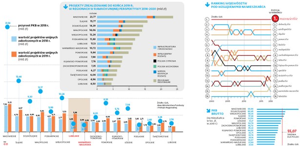 Oto polskie regiony, które są najbardziej uzależnione od środków z UE