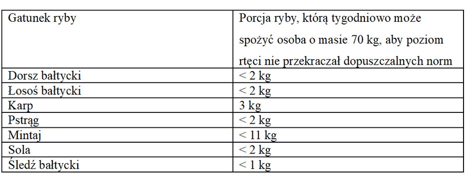 Porcje ryby danego gatunku, które tygodniowo może spożyć osoba o masie ciała 70 kg, aby poziom rtęci nie przekraczał dopuszczalnych norm