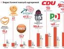 Finansowanie partii z budżetu: Polscy politycy dostają niewiele