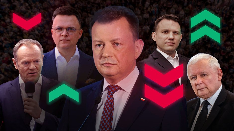 Nowy ranking zaufania: Błaszczak mocno traci, Mentzen zyskuje