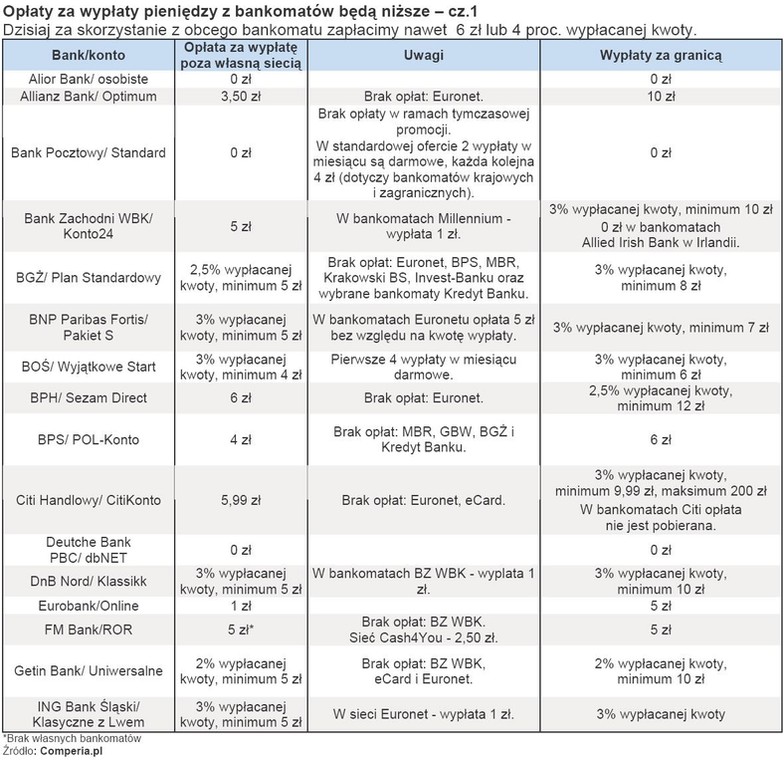 Wypłaty z bankomatów - opłaty - cz.1