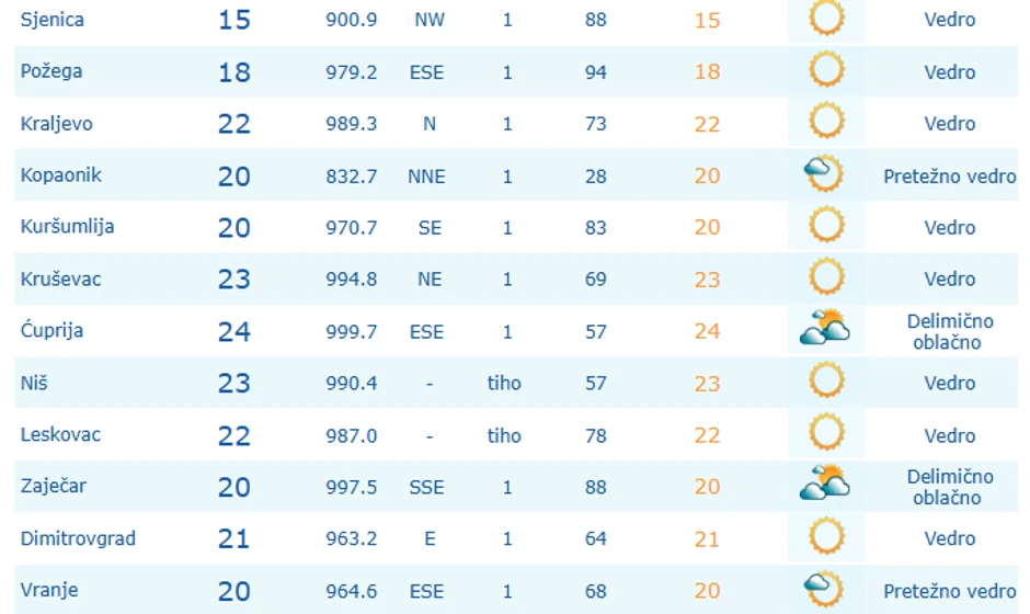 Temperature u 8 sati, 7. avgust