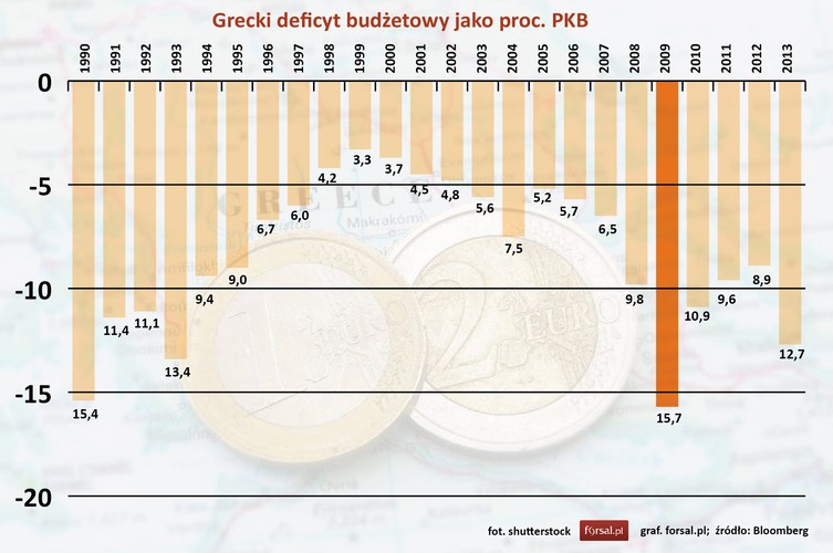 Wprowadzone w życie przez greckie władze drastyczne oszczędności przyczyniły się do znaczącego zmniejszenia deficytu budżetowego, który w szczytowym momencie kryzysu przekraczał 15 proc. PKB. W 2012 r., czyli cztery lata później, był on już o prawie połowę mniejszy. W zeszłym roku wprawdzie wzrósł o cztery punkty proc., ale był to efekt jednorazowego dokapitalizowania banków. Co więcej, uwzględniając tylko bieżące dochody i wydatki, czyli bez odsetek od kredytów i wydatków takich jak dokapitalizowanie banków, Grecja już w zeszłym roku osiągnęłaby nadwyżkę budżetową.