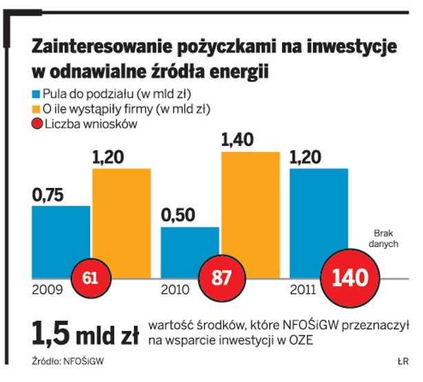 Zainteresowanie pożyczkami na inwestycje w odnawialne żródła energii