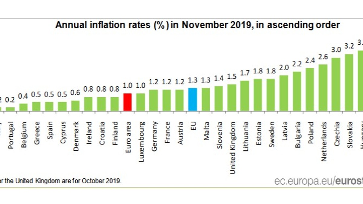 Inflacja w Polsce przyspiesza. Są najnowsze dane o cenach w Unii  Europejskiej - Forsal.pl