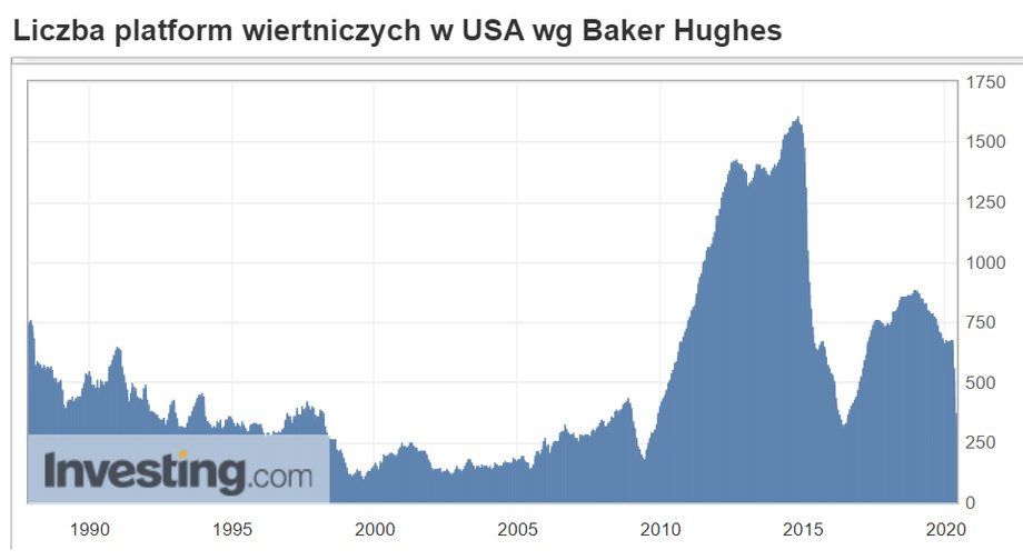 Liczba platform wiertniczych w USA szybko spada