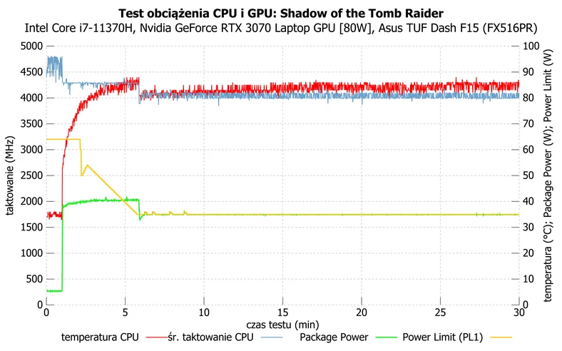 Asus TUF Dash F15 (FX516PR) – wykres działania CPU podczas obciążenia grą