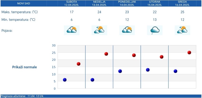 RHMZ prognoza za Novi Sad