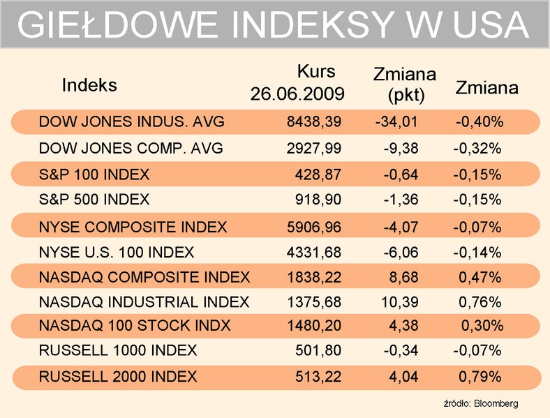 Indeksy w USA 26-06-2009