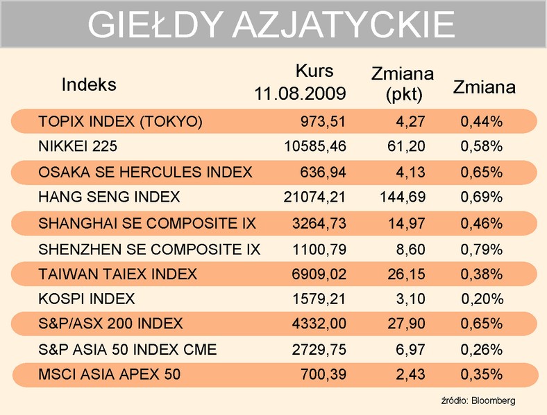 Indeksy giełd azjatyckich 11-08-2009