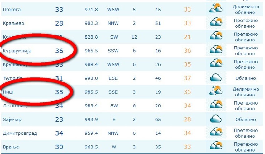 Pravo letnje vreme na jugu Srbije