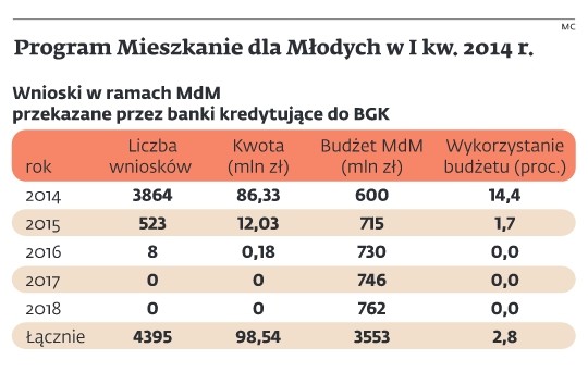 Program Mieszkanie dla Młodych, I kw. 2014 (1)