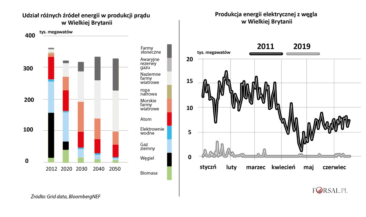 Wielka Brytania - energia elektryczna