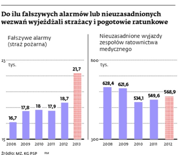 Do ilu fałszywych alarmów lub nieuzasadnionych wezwań wyjeżdżali strażcy i pogotowie ratunkowe