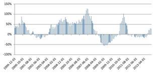 Fundusze: im krótszy termin inwestycji, tym większe ryzyko straty