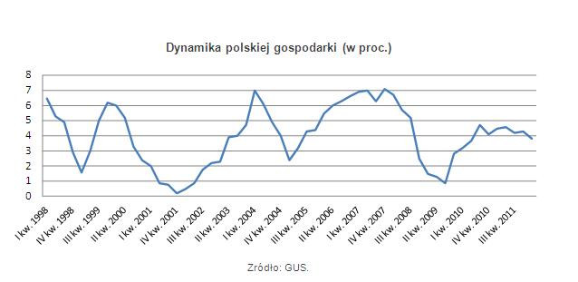 Dynamika polskiej gospodarki (w proc.)