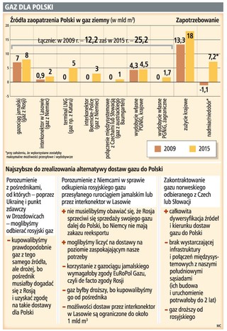 Bez zgody Rosji gazu zabraknie