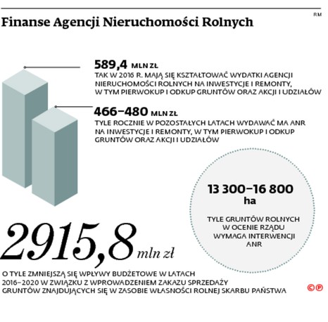 Finanse Agencji Nieruchomości Rolnych