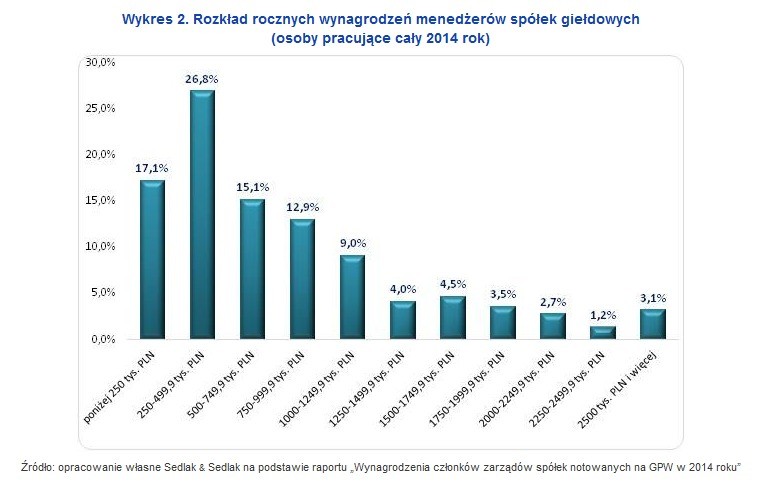 Rozkład rocznych wynagrodzeń menedżerów spółek giełdowych (osoby pracujące cały 2014 rok)