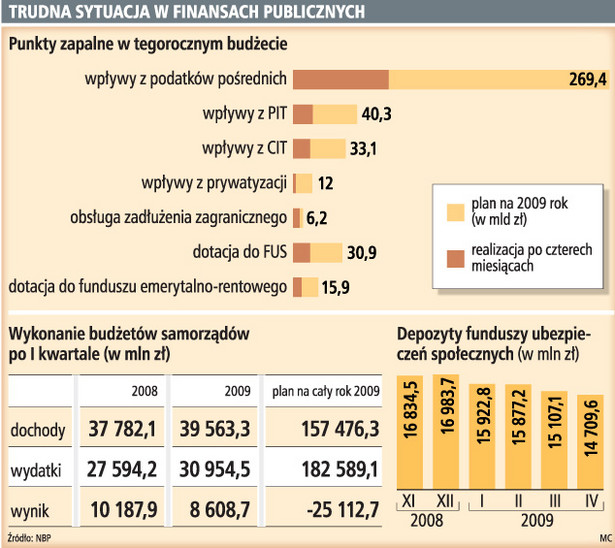 Trudna sytuacja w finansach publicznych