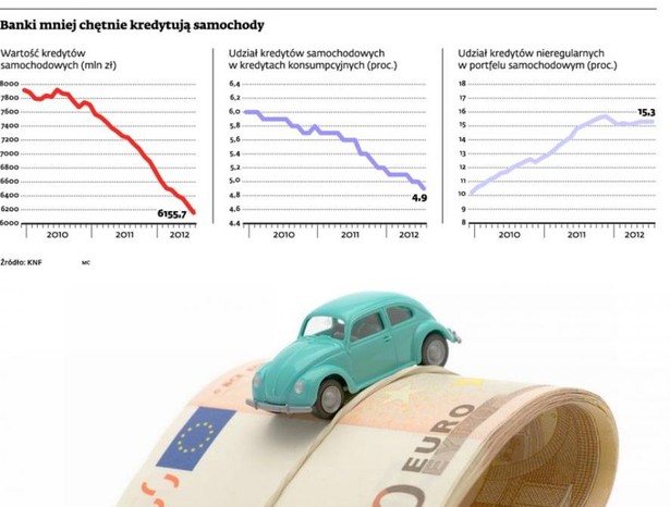 Banki mniej chętnie kredytują samochody