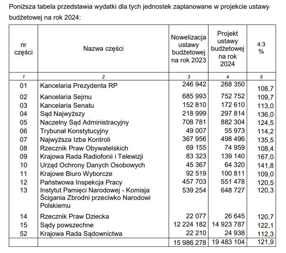 Wydatki instytucji, które same ustalają swoje budżety (w tys. zł)