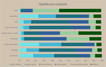 Táplálkozási szokások:  jelenleg Magyarországon 300 ezer szülő neveli egyedül gyermekét, 90 százalékuk édesanya.