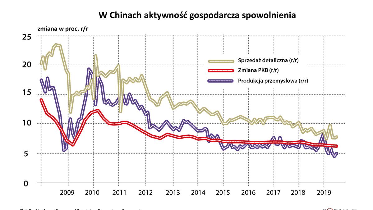 Świat wkracza w recesję? 7 wykresów, które pokazują, w jakim stanie jest  dziś globalna gospodarka - Forsal.pl