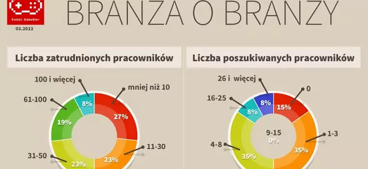 Chcesz pracować w branży? Jedź do Krakowa