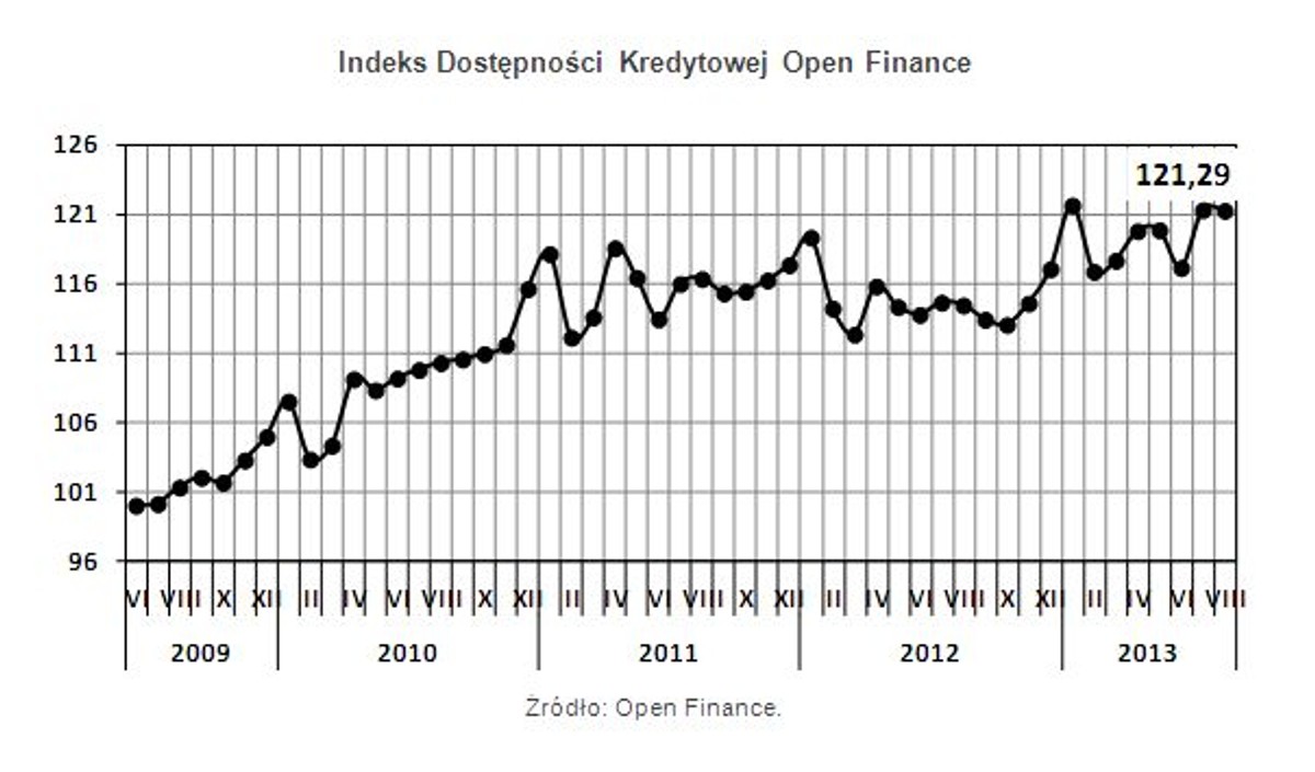 Indeks Dostępności Kredytowej Open Finance