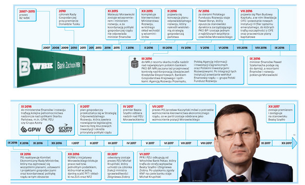 Mateusz Morawiecki timeline