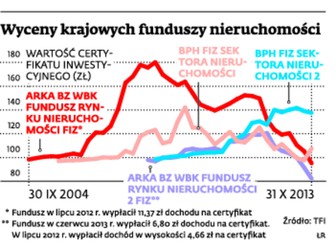 Wyceny krajowych funduszy nieruchomości