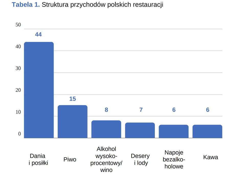 Jak rozkładają się przychody w polskich restauracjach