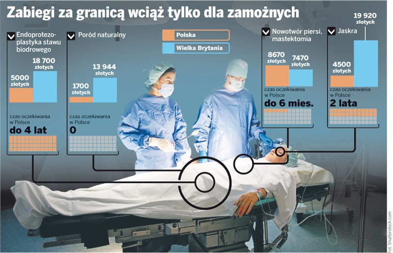 NFZ zrefunduje koszty leczenia poza Polską. Ale według swojego cennika