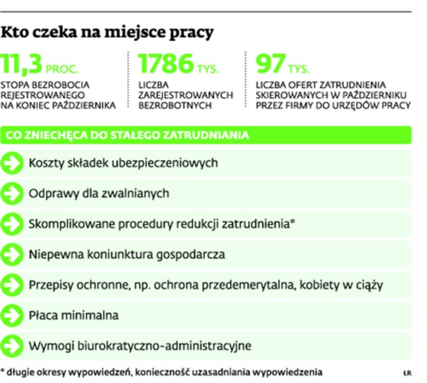 Kto czeka na miejsce pracy