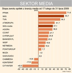 Reklamowa bessa pogrąża spółki medialne