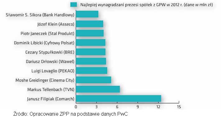 Rankng zarobków - prezesi spółek giełdowych