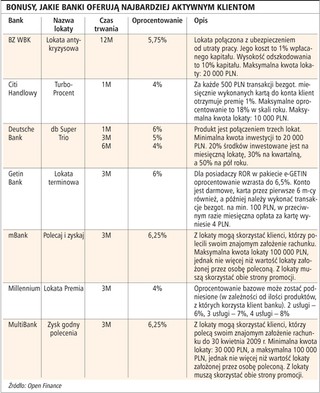Wyższe oprocentowanie lokat za korzystanie z dodatkowych usług