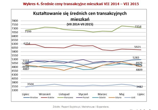 Tymczasem wakacyjny rynek mieszkaniowy charakteryzuje się dużą stabilnością. Ceny w większości dużych miast nie uległy zmianom większym niż 1%. Jedynie w dwóch miastach: w Gdyni i Łodzi nabywane w ostatnim czasie lokale były tańsze niż przed miesiącem. W Łodzi obniżka wyniosła 4%. Klienci dokonujący zakupów wybierali nieruchomości w średniej cenie 3 482 zł za mkw. Spadek poniżej 3 500 zł to poziom nienotowany od wielu miesięcy. Zmniejszyła się też średnia kwota, jaką przeznaczamy na zakup – 165,6 tys. zł. W Łodzi kupujemy też najmniejsze mieszkania, średni metraż ponownie spadł poniżej 50 mkw. i wynosi 47,7 mkw. W Gdyni obniżki wyniosły 3,8%, a za metr kwadratowy klienci płacą średnio 4 809 zł. Na uwagę zasługuje duża rozbieżność w cenach transakcyjnych i średnich cenach oferowanych na portalach. Wynosi ona 11% i jest to największa dysproporcja pośród analizowanych miast. W Gdyni przy sprzedaży mieszkania należy nastawić się na negocjacje cenowe. Bez nich nie będzie łatwo dokonać transakcji po oczekiwanych stawkach.