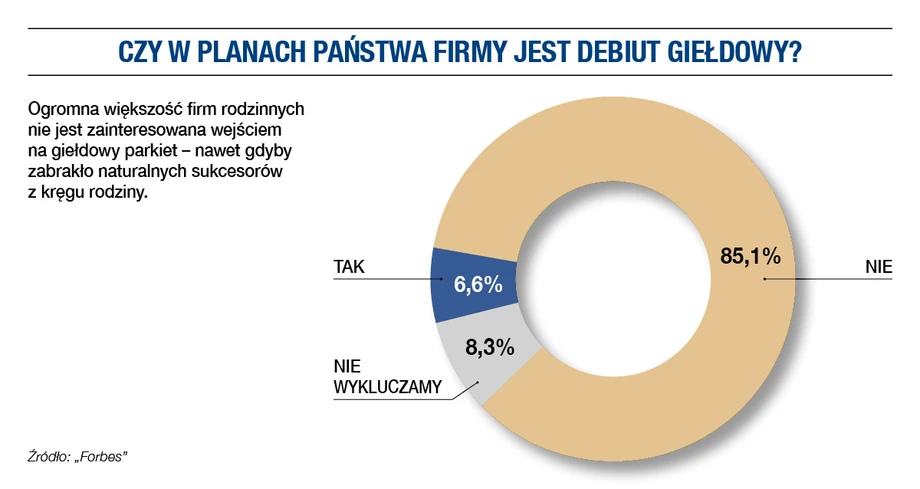 Firmy rodzinne a giełda