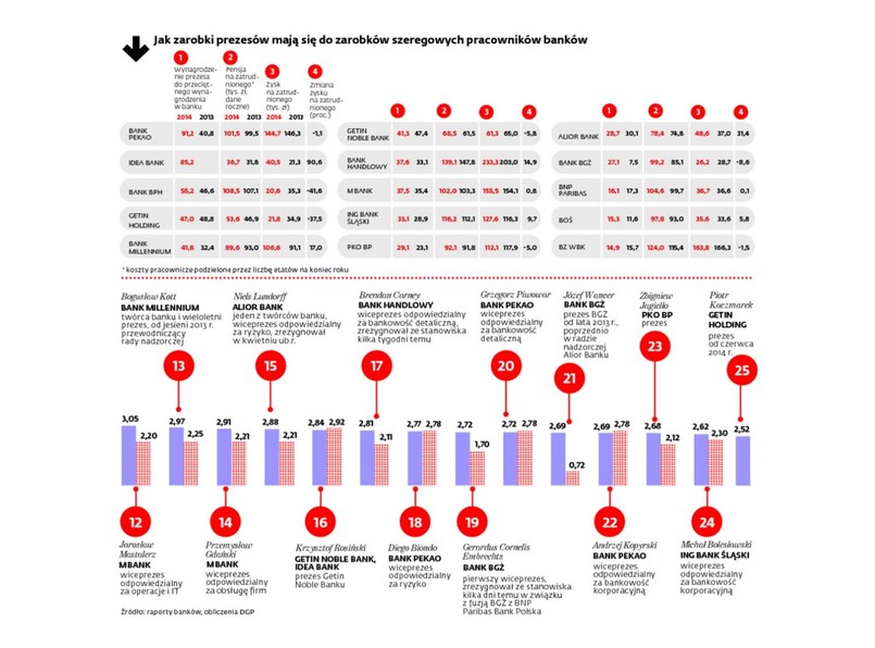 Ile zarabia się w bankach w Polsce? INFOGRAFIKA