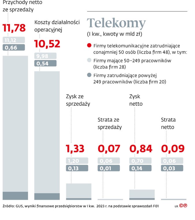 Przychody ze sprzedaży