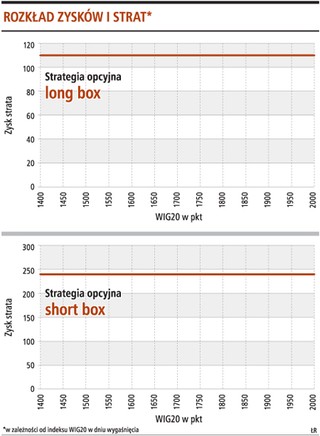 Zysk niewielki, ale pewny