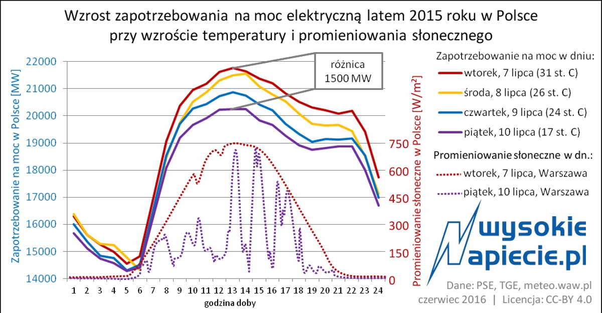 Wzrost zapotrzebowania na moc elektryczną latem 2015 roku w Polsce przy wzroście temperatury i promieniowania słonecznego