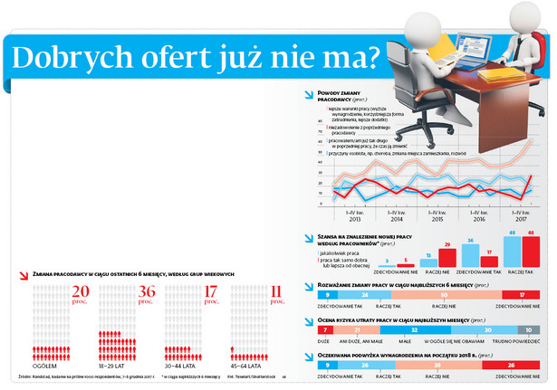 Dobrych ofert już nie ma?