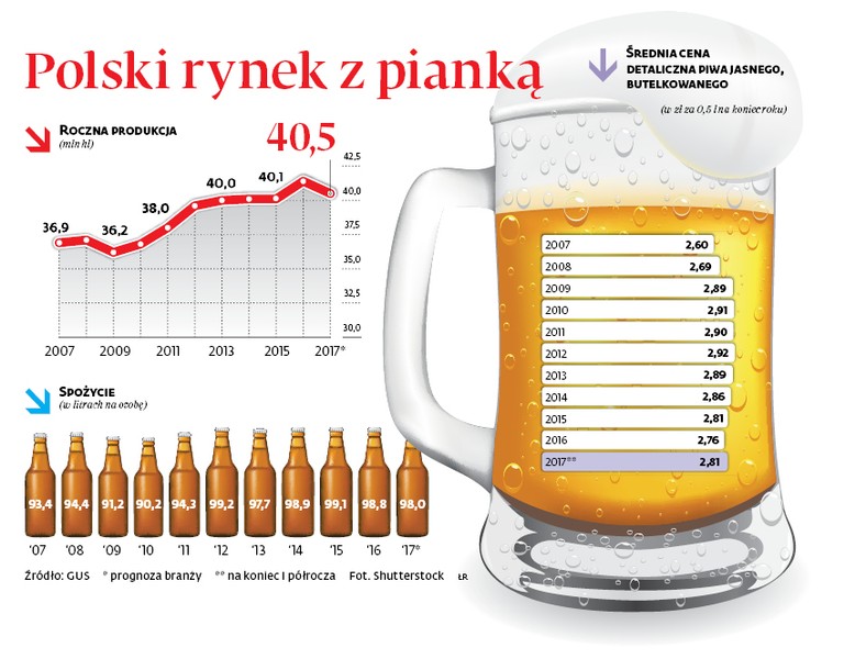 Polski rynek z pianką