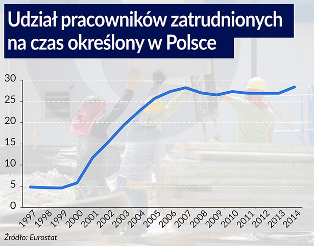 Udział pracowników zatrudnionych na czas określony w Polsce