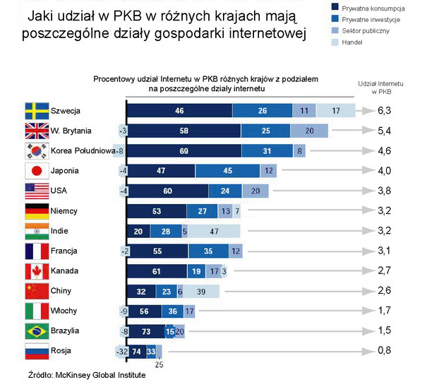 Jaki udział w PKB w różnych krajach mają poszczególne działy gospodarki internetowej