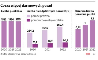 Coraz więcej darmowych porad