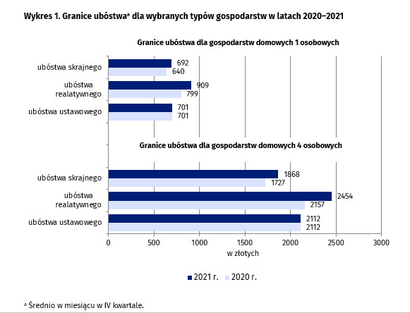 Granice ubóstwa 2020/2021